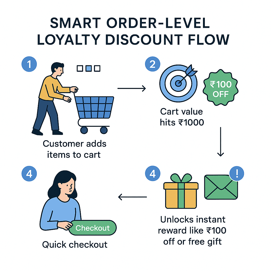 Boost Repeat Purchases with Smart Order-Level Loyalty Discounts - inside.png