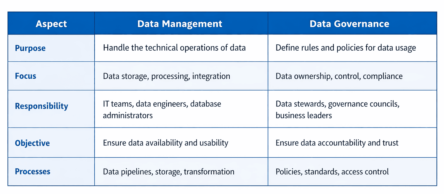 Data Management vs Data Governance